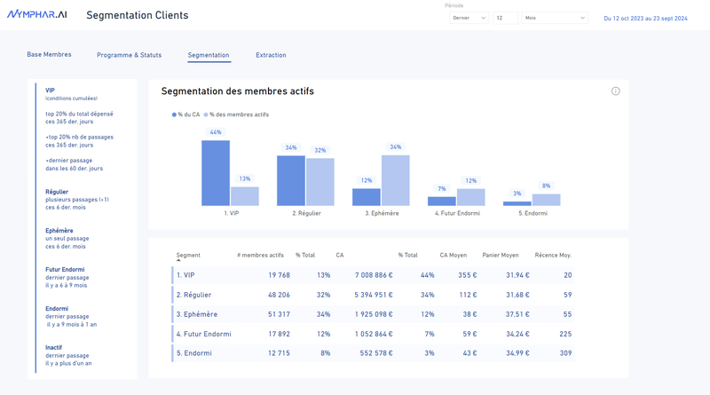 Dashboard de Segmentation Clients Golden CBD